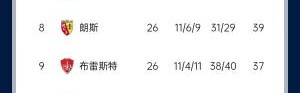 能实现吗？稍后若摩纳哥战平尼斯，巴黎将提前7轮夺法甲冠军
